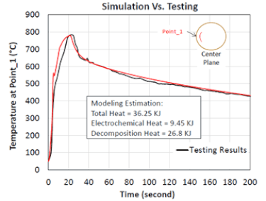 Obrázek 1 - Porovnání měření a simulace při vnitřním zkratu Li-ion článku.png