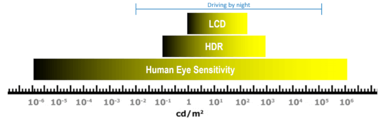 Porovnání dynamického rozsahu oka : HDR : LCD.png